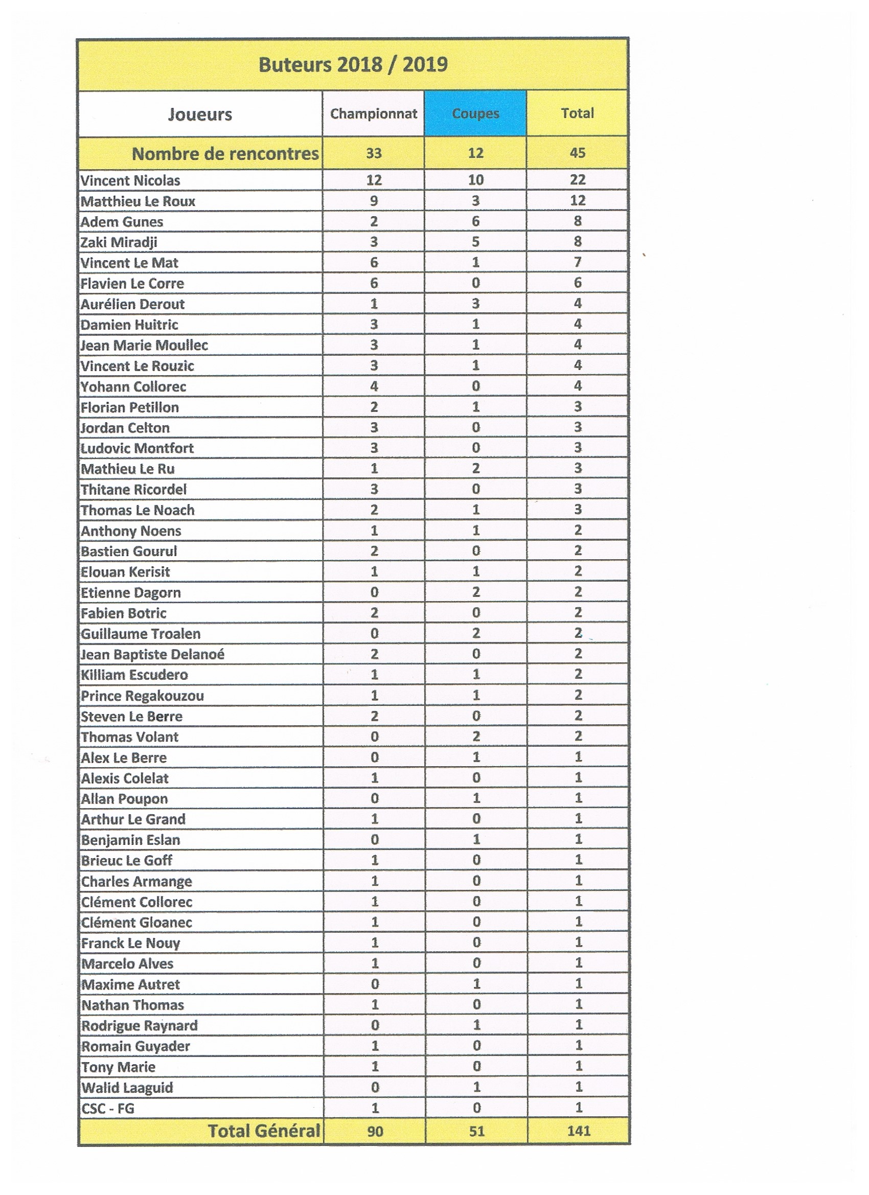 Top Buts 2018-2019… C&rsquo;est qui le plus fort ?